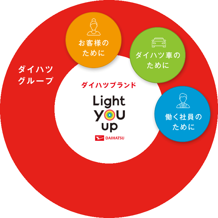 お客様のために　ダイハツ車のために　働く社員のために