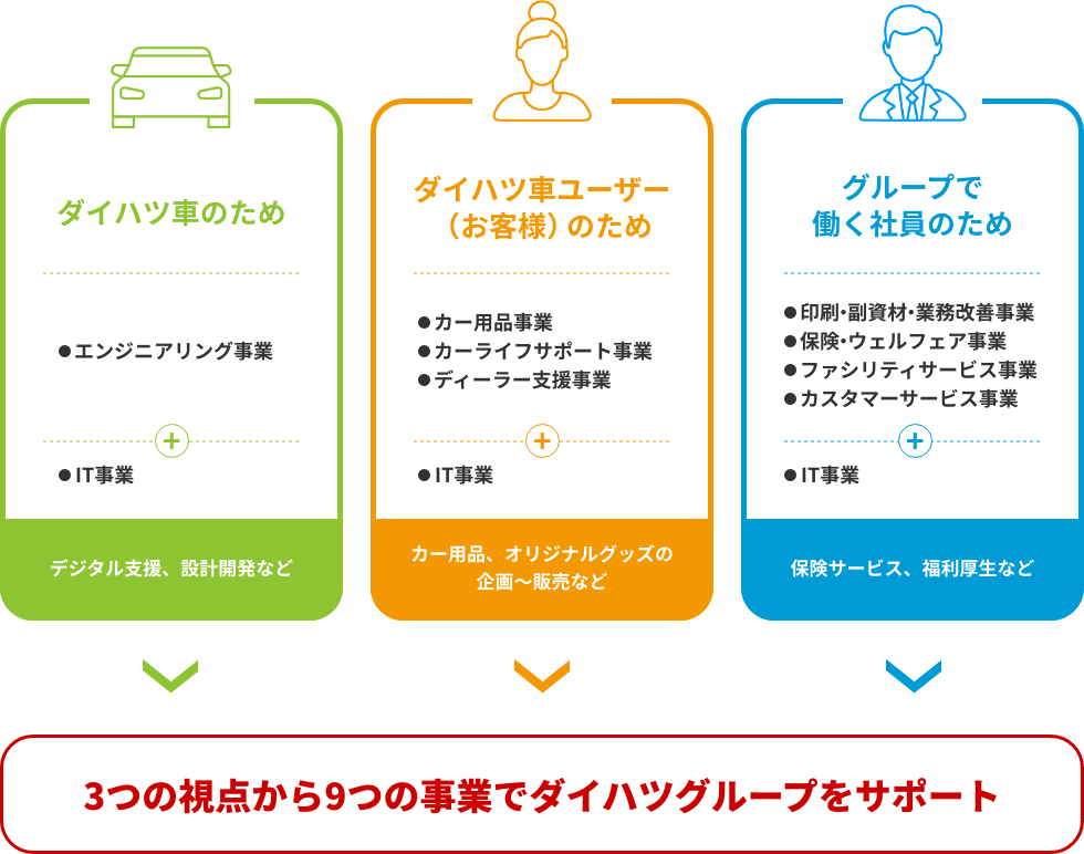 お客様のためにダイハツ車のために働く社員のために