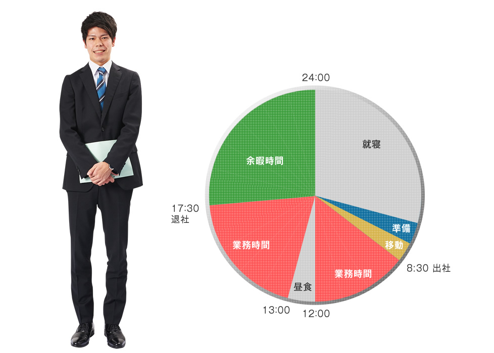 一日のスケジュール （フレックスタイム制採用・水曜日はノー残業デー）