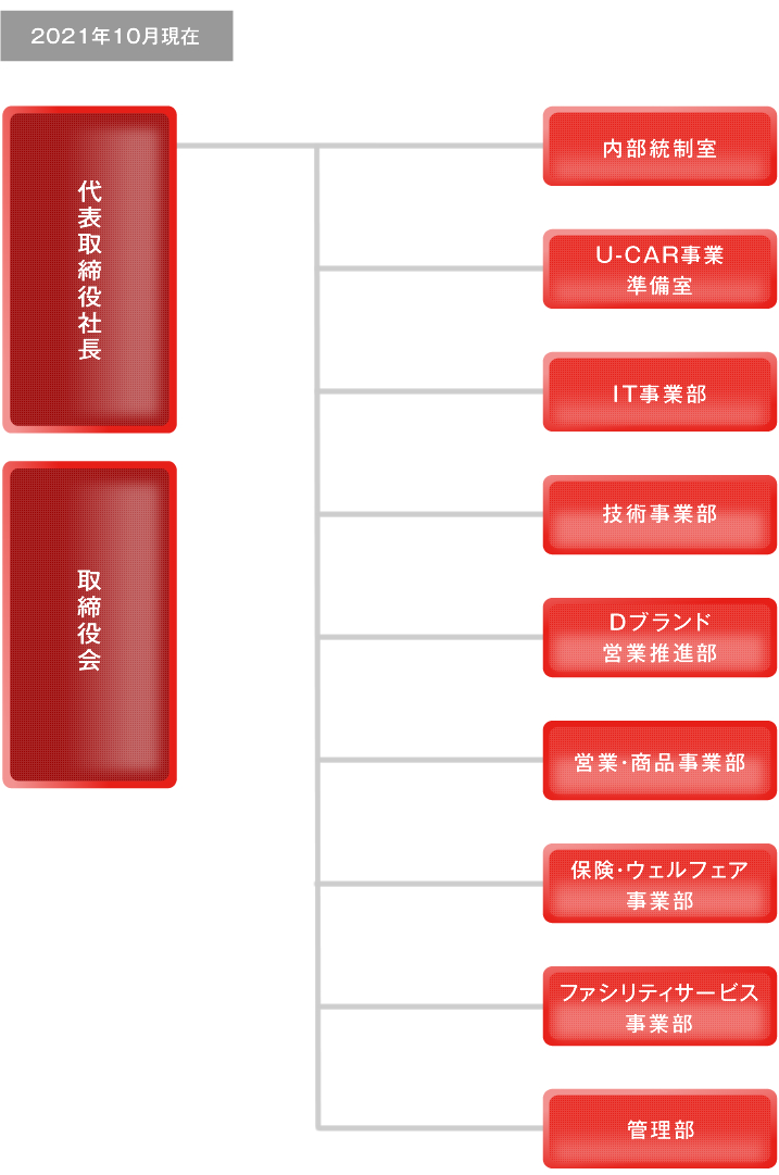 組織図 Dbc 株式会社ダイハツビジネスサポートセンター