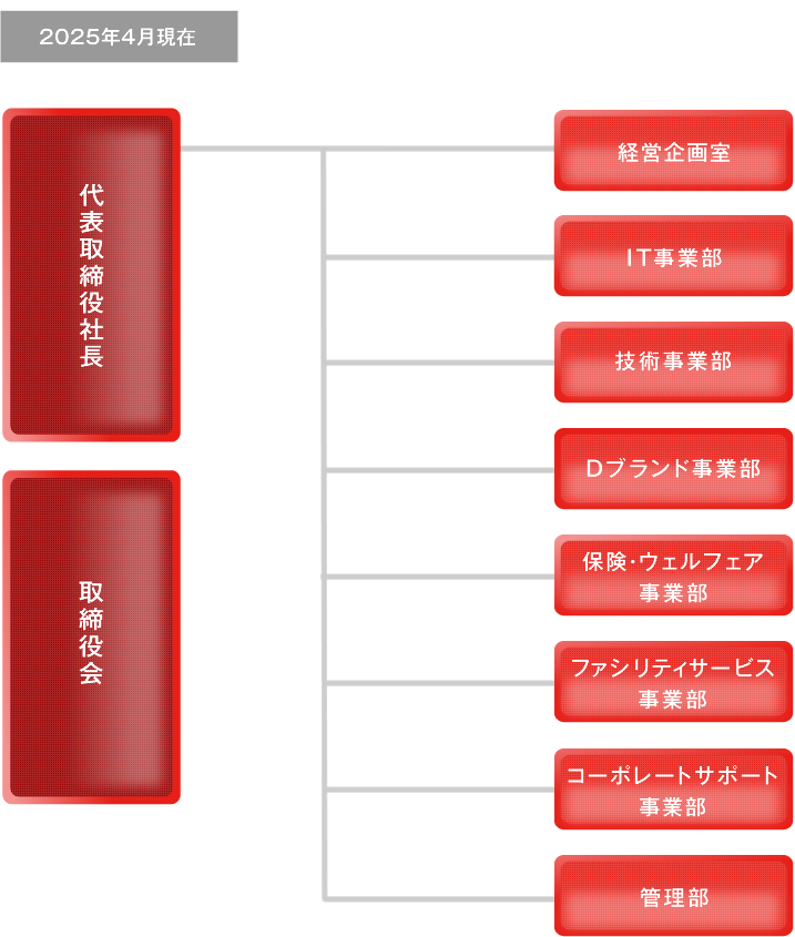 組織図