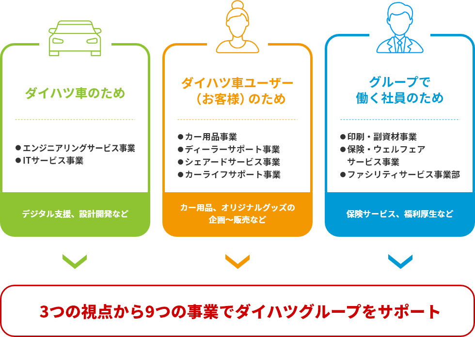 お客様のためにダイハツ車のために働く社員のために