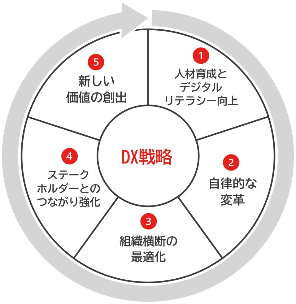 DX戦略