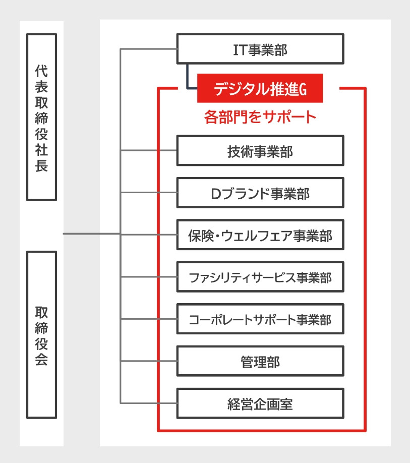 デジタル推進G