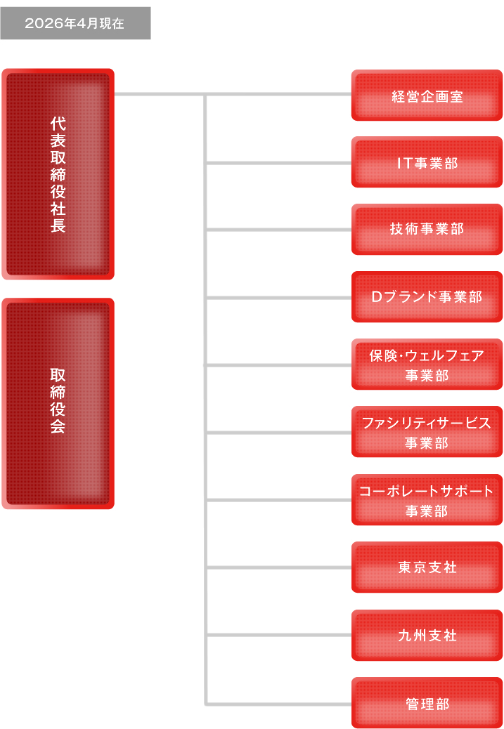 組織図
