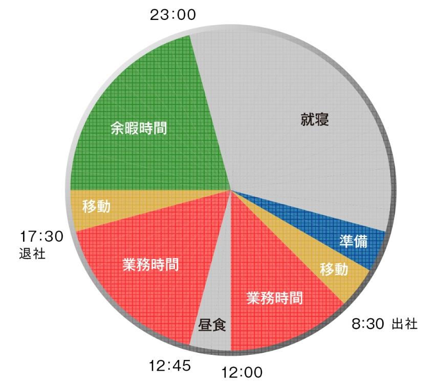 ある一日のスケジュール