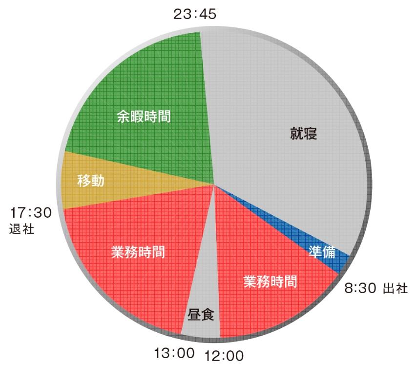ある一日のスケジュール