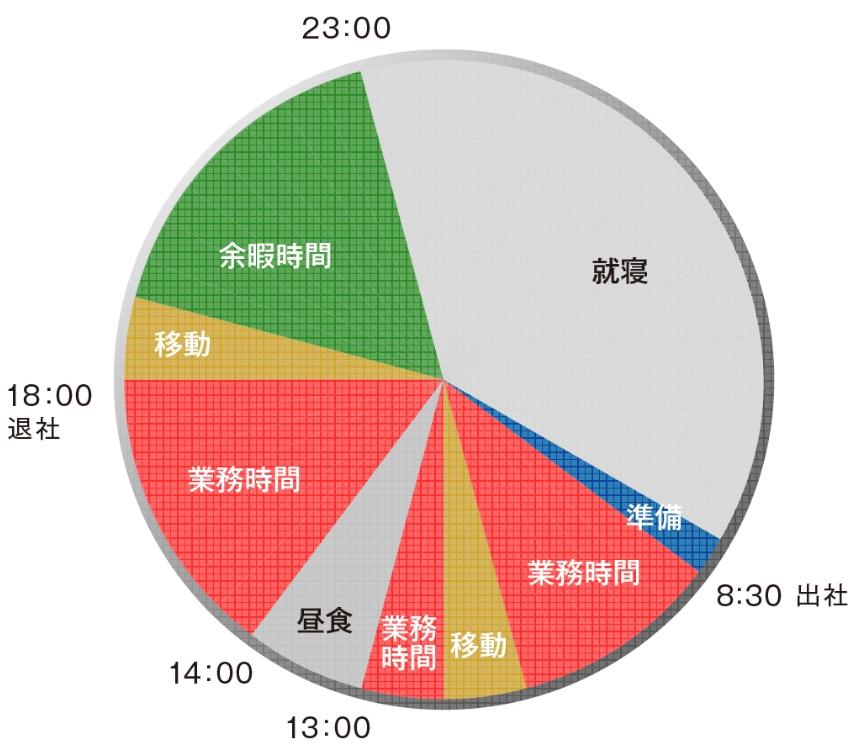 ある一日のスケジュール