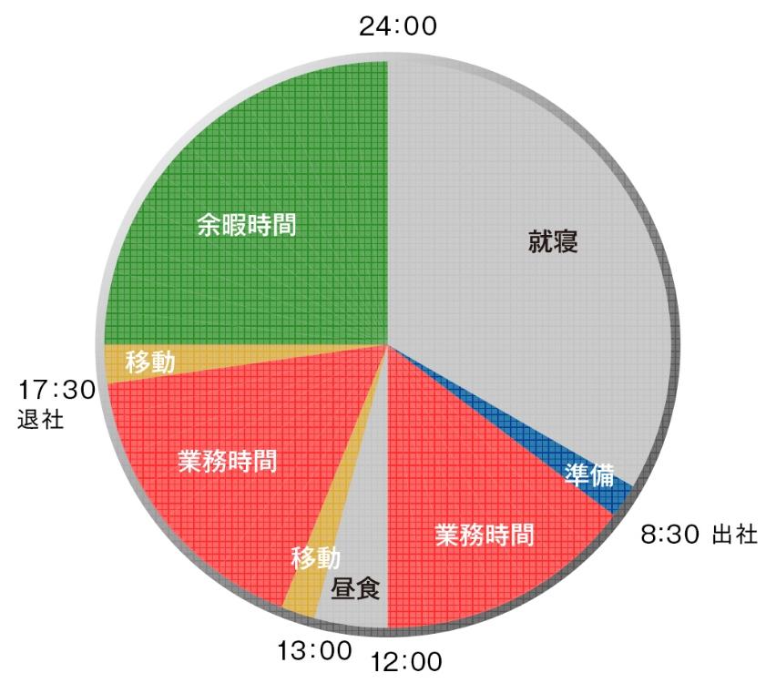 ある一日のスケジュール