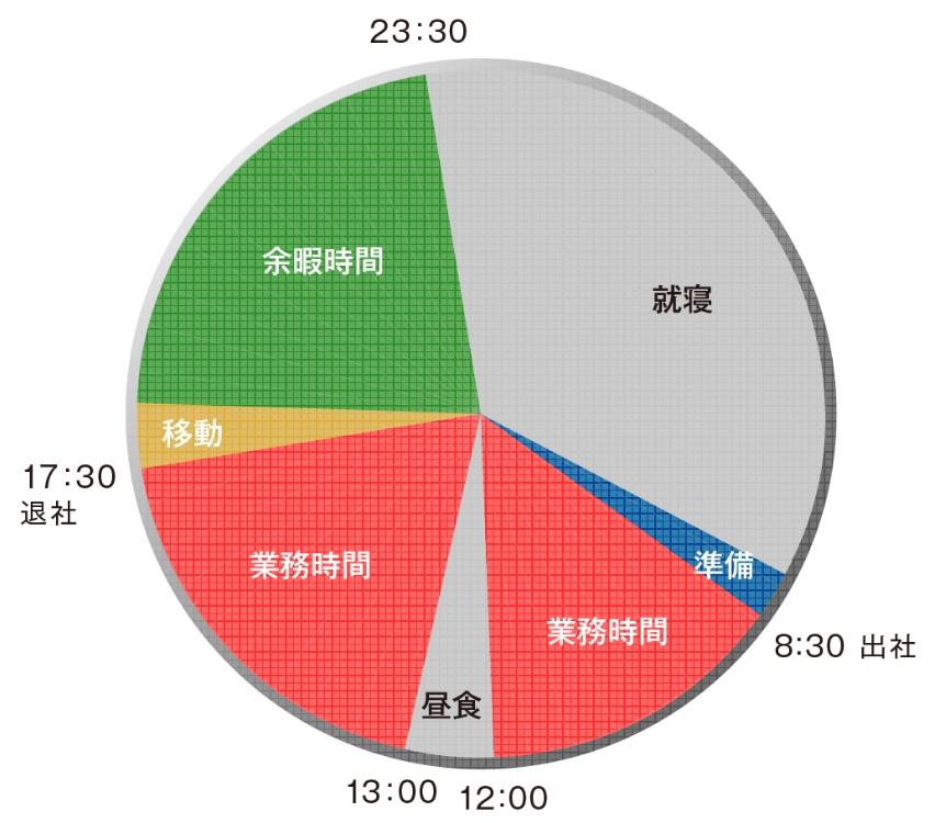 ある一日のスケジュール