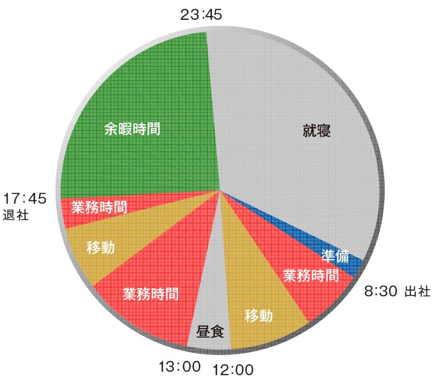 ある一日のスケジュール